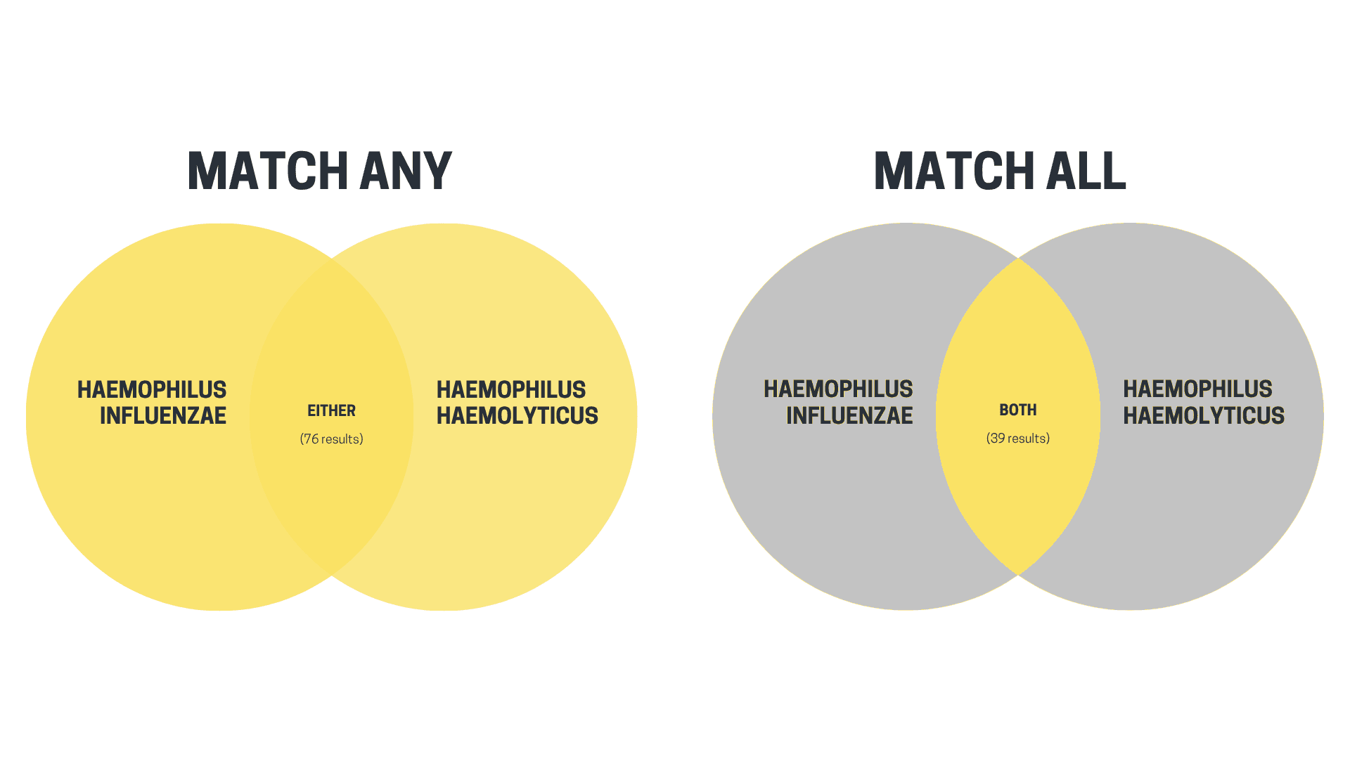Venn diagram showing difference between Match Any and Match All